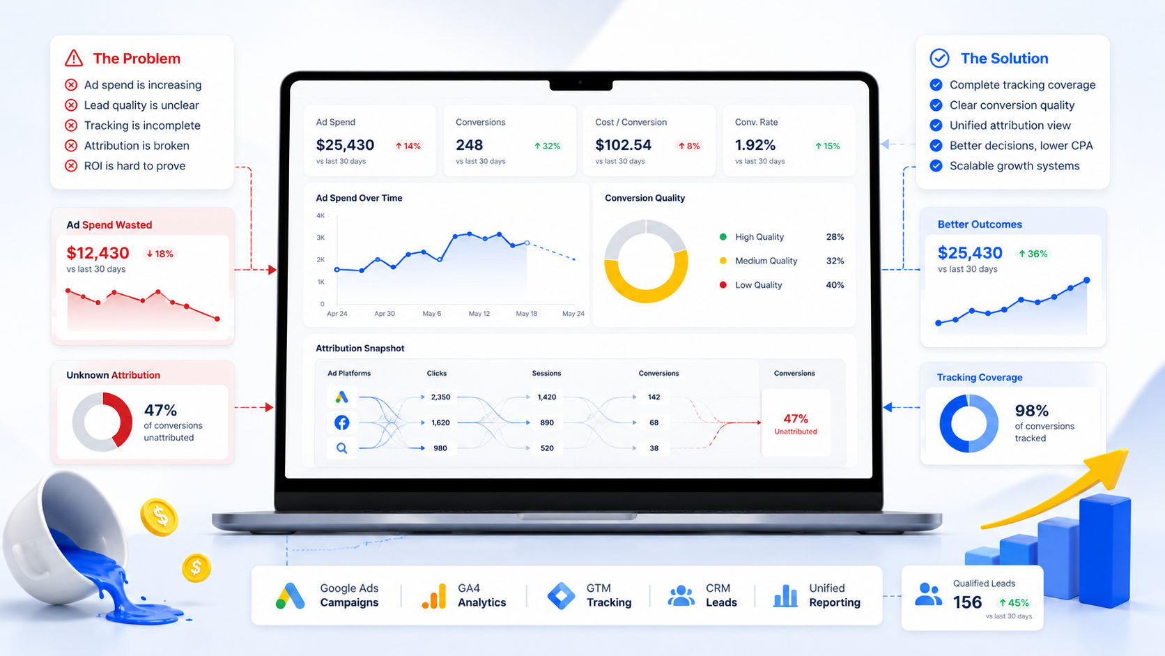 Why Google Ads campaigns waste budget